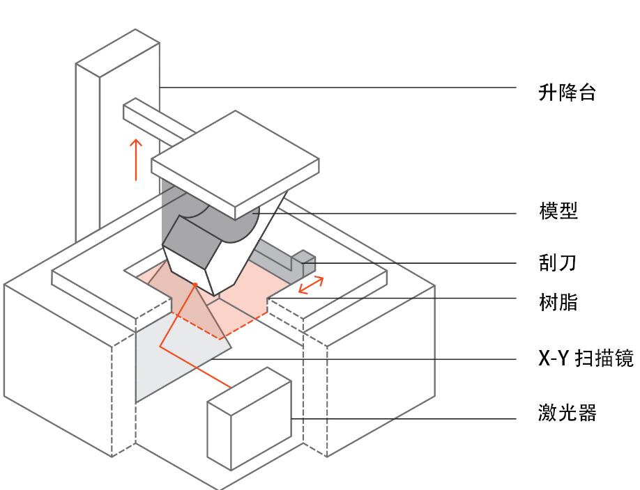 深圳手板廠業(yè)務(wù)之一:SLA 3D打印